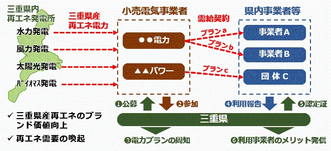 三重県産再エネ電力利用促進事業（事業者向け）スキーム図