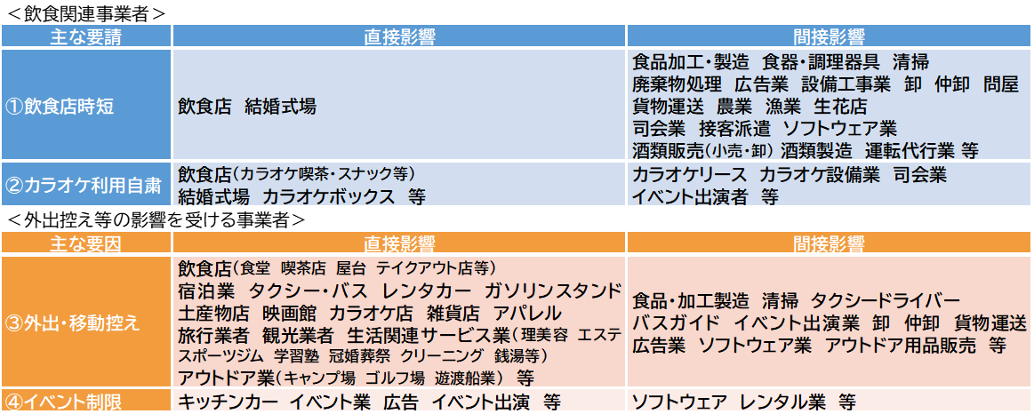 飲食関連事業者一覧