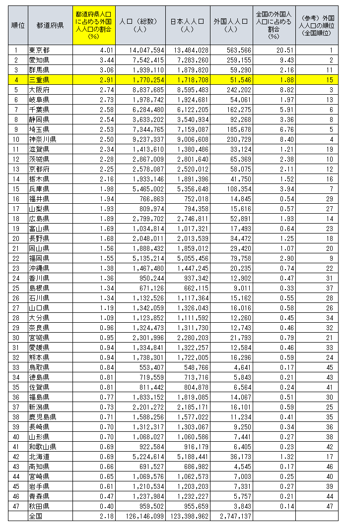 表１都道府県人口に占める外国人人口の割合