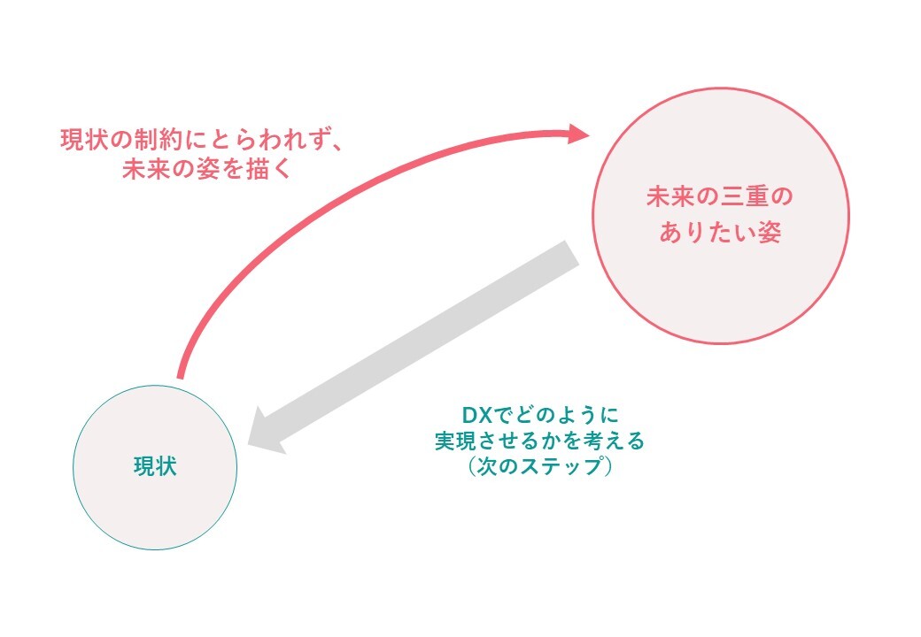 バックキャスティング手法：イメージ