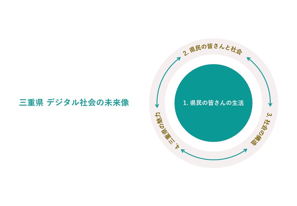 三重県デジタル社会の未来像全体像