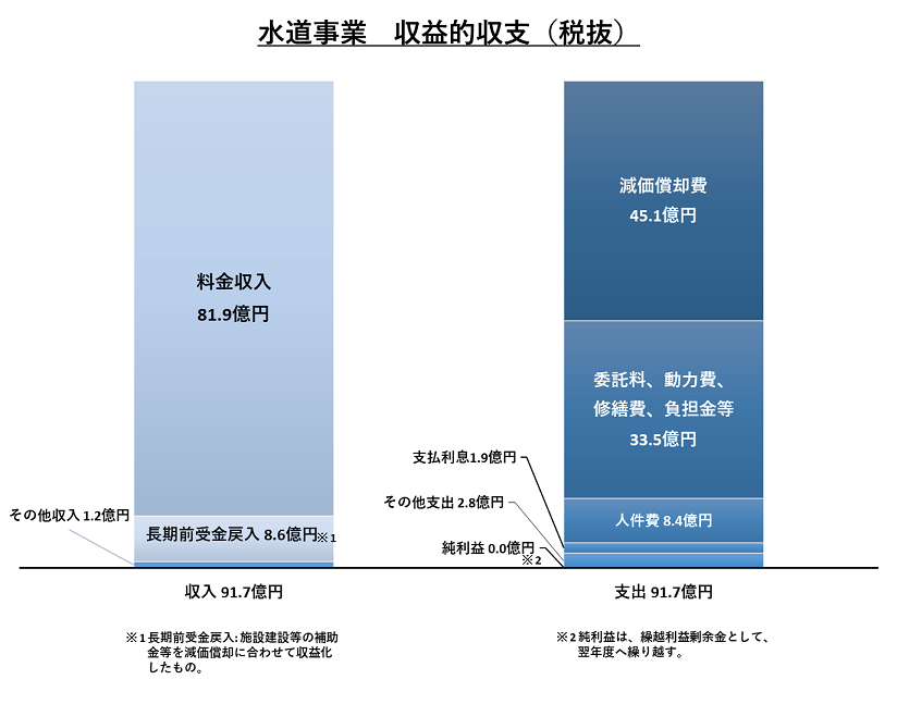 令和5年度水道事業収益的収支の決算