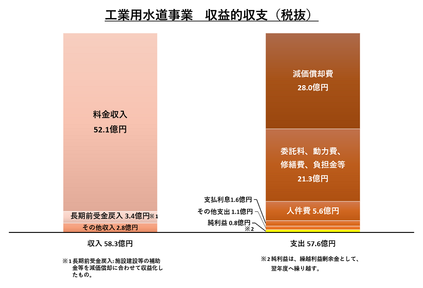 令和5年度工業用水道事業収益的収支の決算