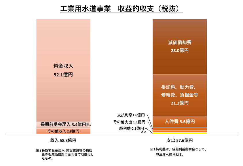 令和３年度工業用水道事業収益的収支の決算