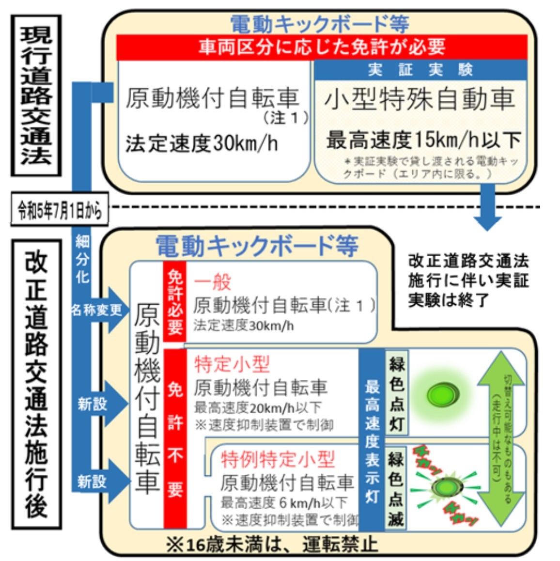 道路交通法改正に伴う電動キックボードの区分変更図