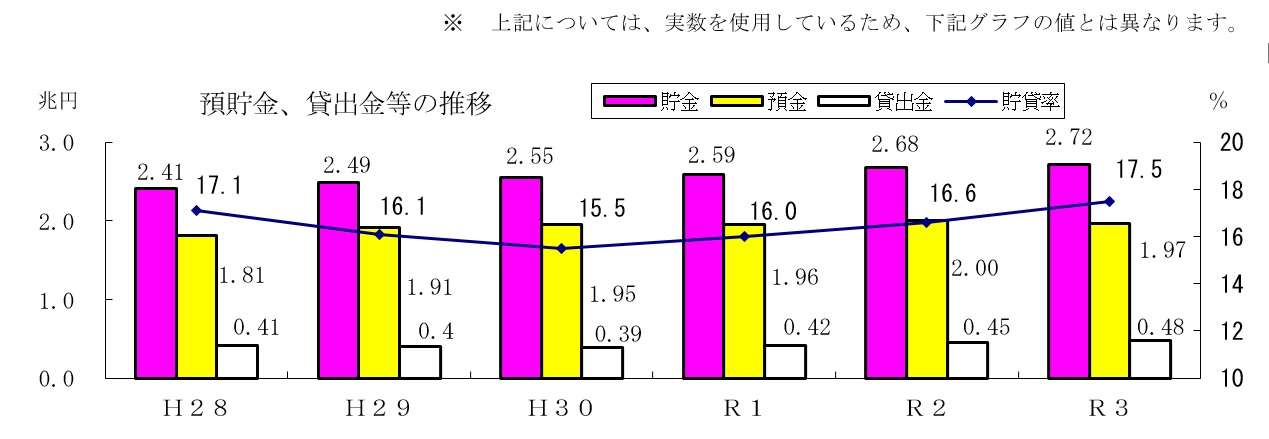 預貯金、貸出金等の推移