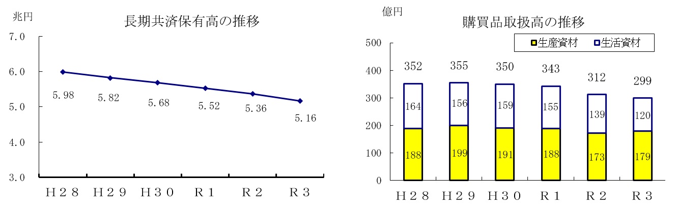 長期共済保有高の推移、購買品取扱高の推移