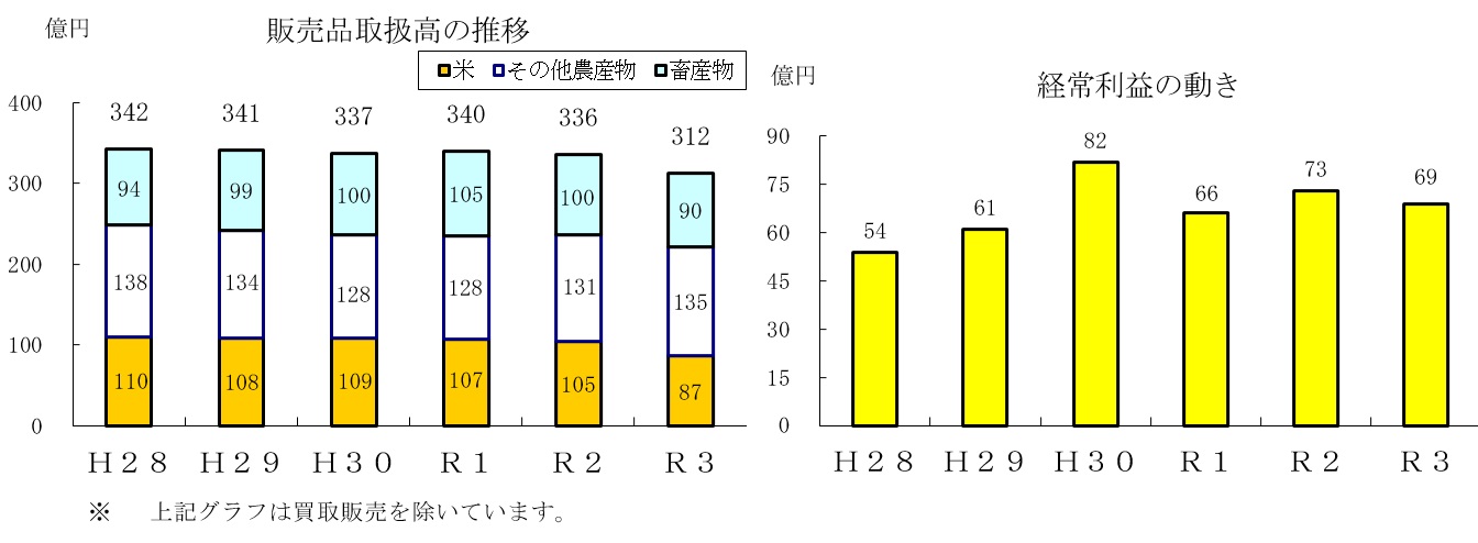 販売品取扱高の推移、経常利益の動き