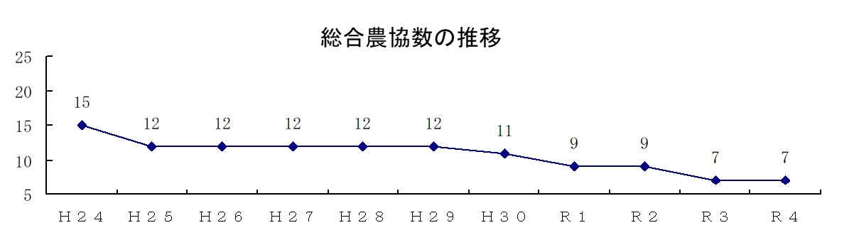 総合農協数の推移