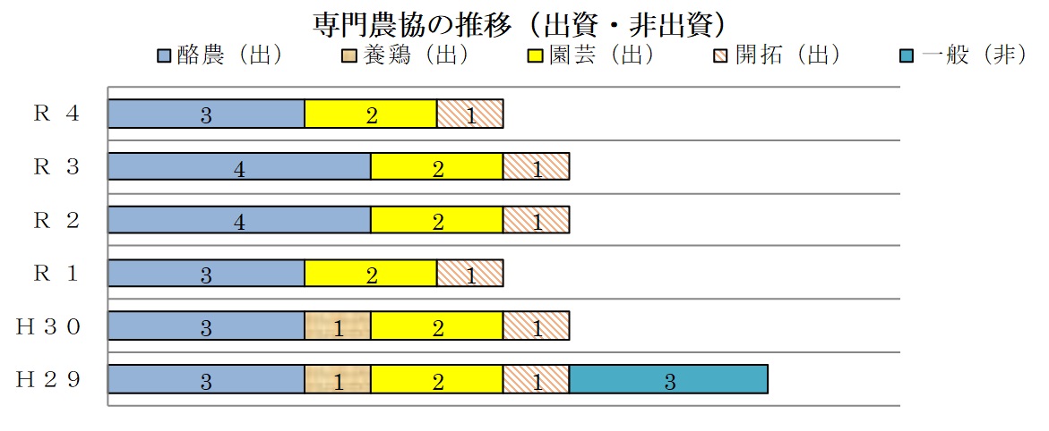 専門農協の推移（出資・非出資）