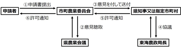 許可手続きの流れ　画像2