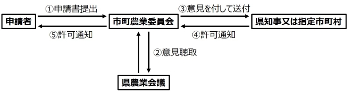 許可手続きの流れ　画像3