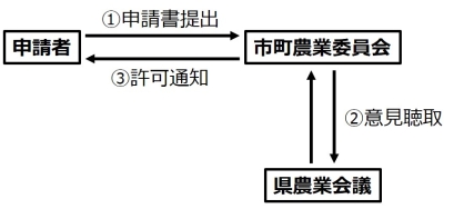 許可手続きの流れ　画像4
