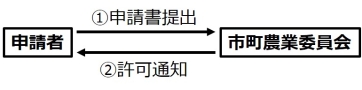 許可手続きの流れ　画像1