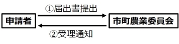 許可手続きの流れ　画像5