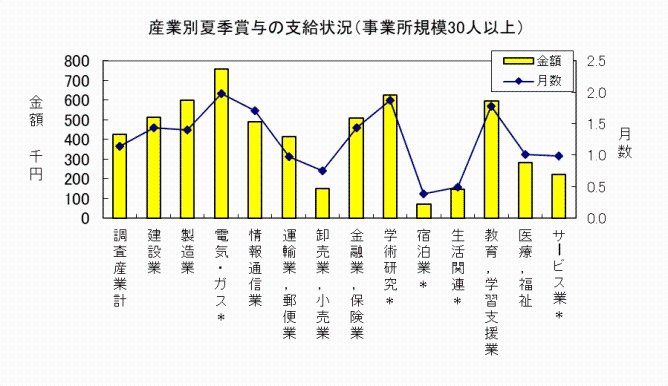 産業別年末賞与の支給状況（事業所規模30人以上）