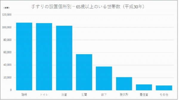 手すりの設置個所別グラフ