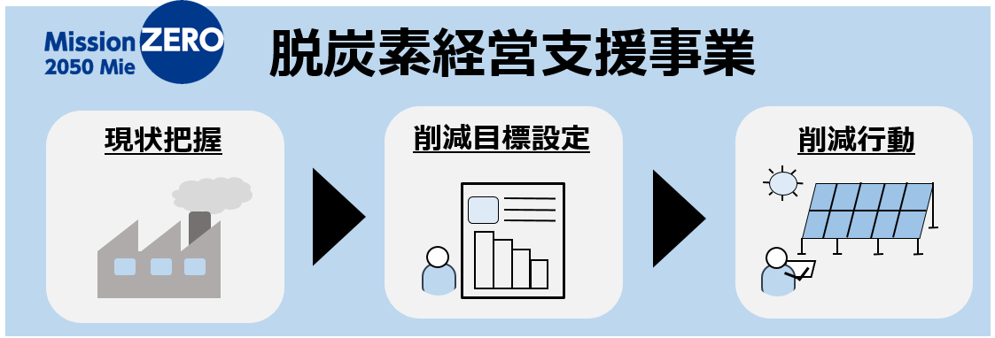 三重県脱炭素経営支援事業