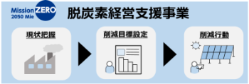 脱炭素経営支援事業