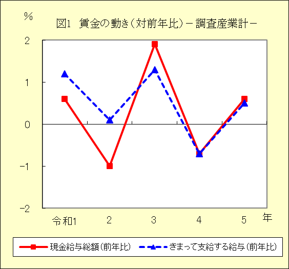 図１　賃金の動き