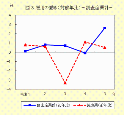 図３　雇用の動き