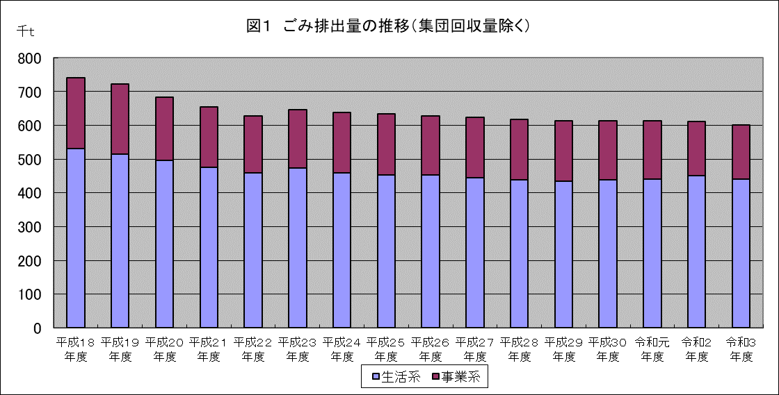 ごみ排出量の推移（集団回収量除く）