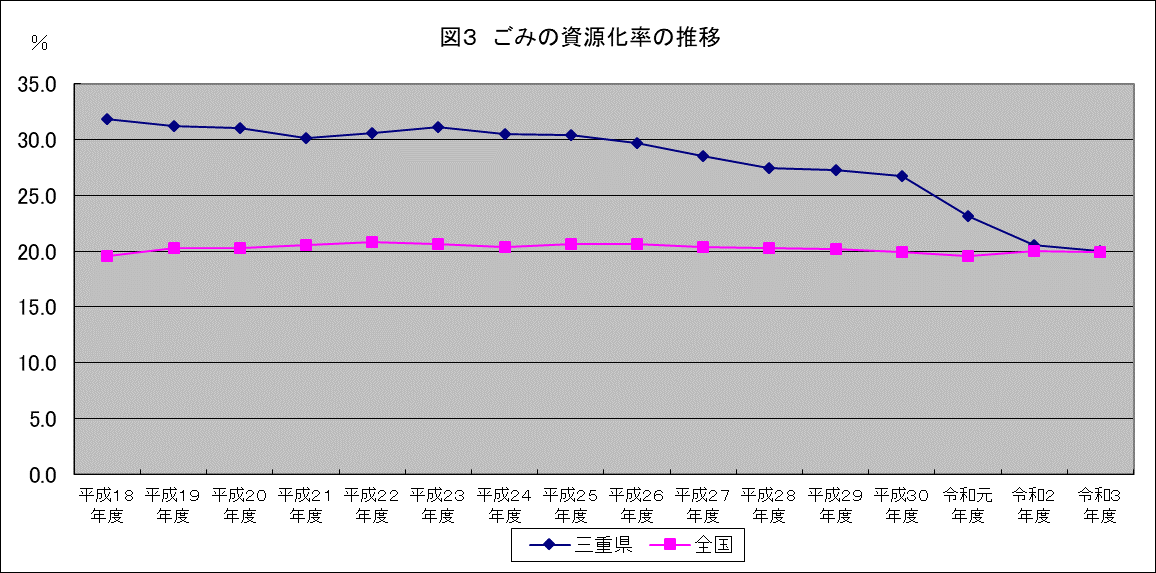 ごみの資源化率の推移