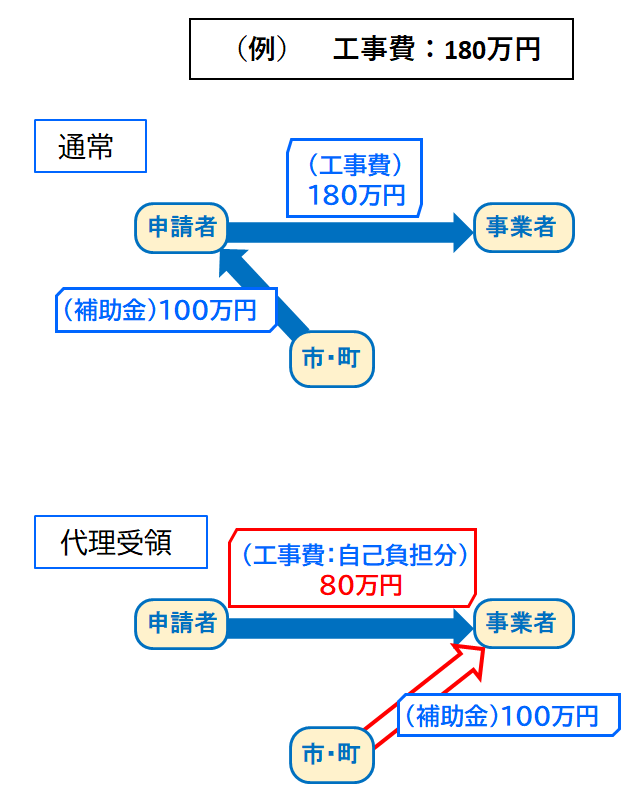 代理受領制度イメージ