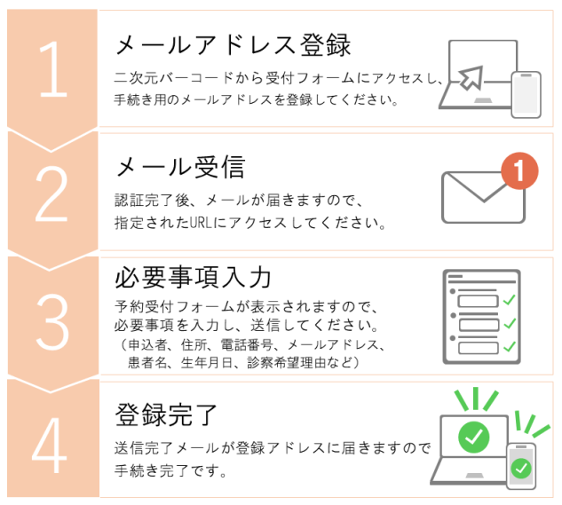 お手続きの流れ 画像