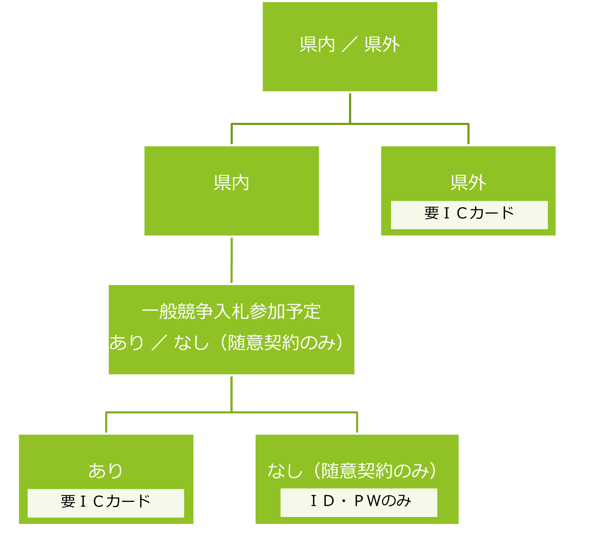 ICカード要否説明画像