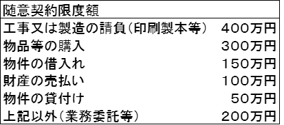 随意契約限度額