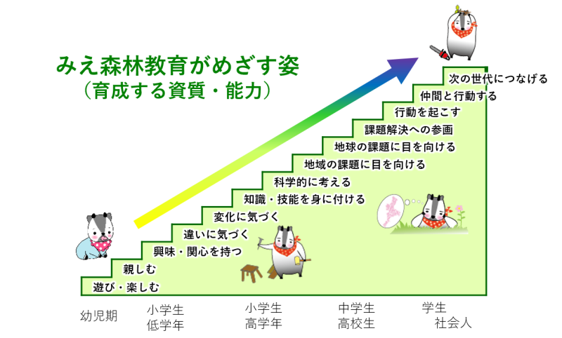 みえ森林教育がめざす年代ごとの姿(13のステップ)