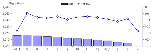 人口及び増減率の推移（各月１日現在）
