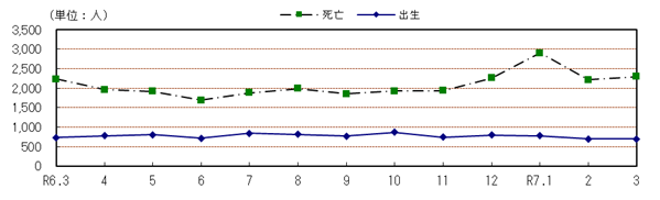 自然動態の推移（各月１日現在）