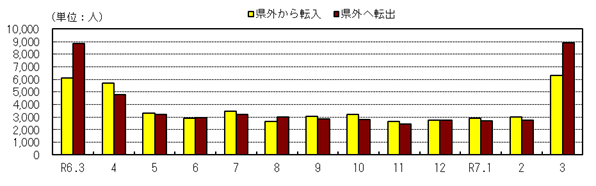 社会動態の推移（各月１日現在）