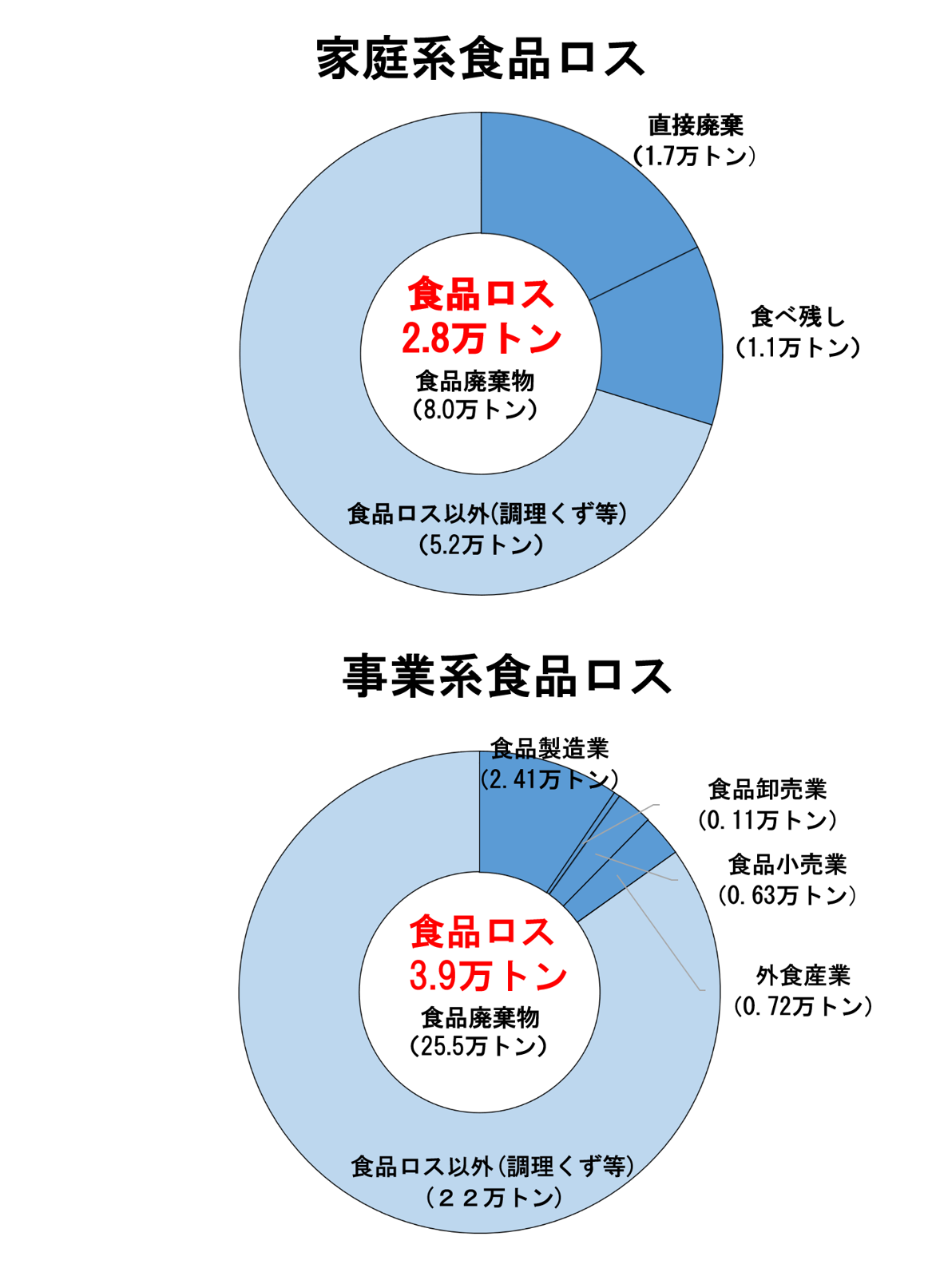 家庭系・事業系食品廃棄物組成　画像