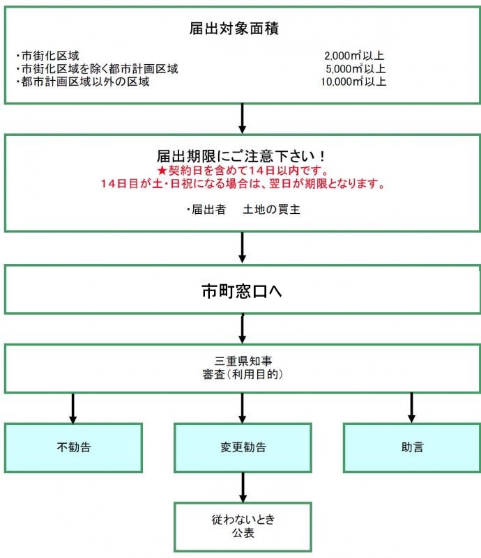 土地売買等届出の流れ