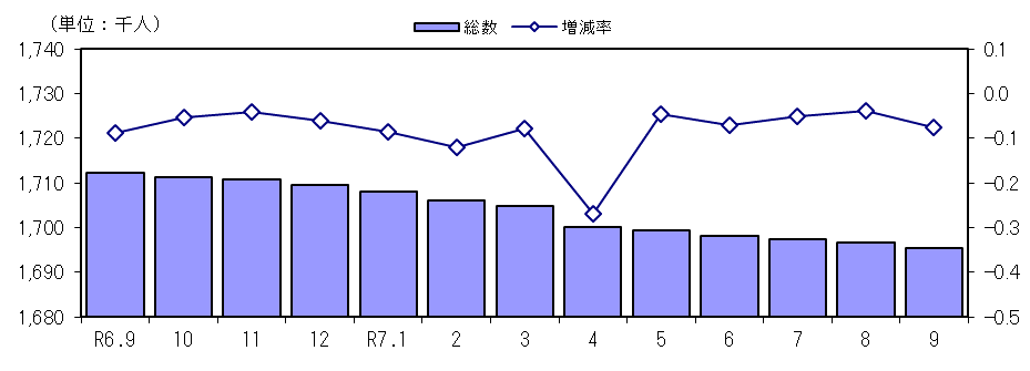 人口及び増減率の推移（各月１日現在）