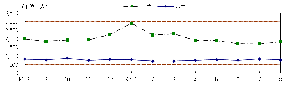 自然動態の推移（各月１日現在）