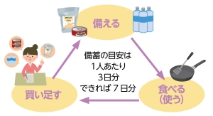 ローリングストック法イラスト