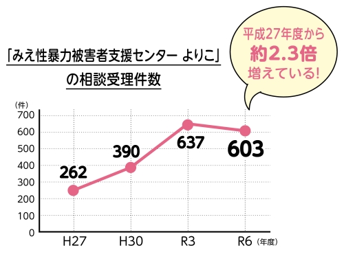 グラフ：みえ性暴力被害者支援センター よりこ　相談受理件数