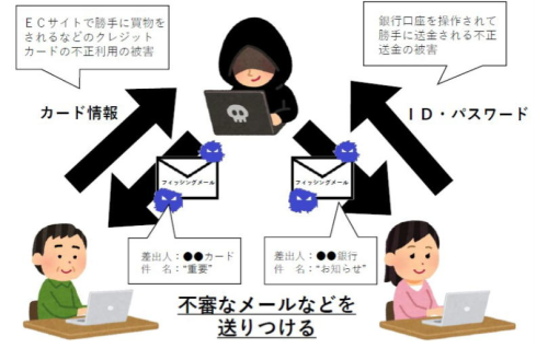 フィッシング詐欺の説明図