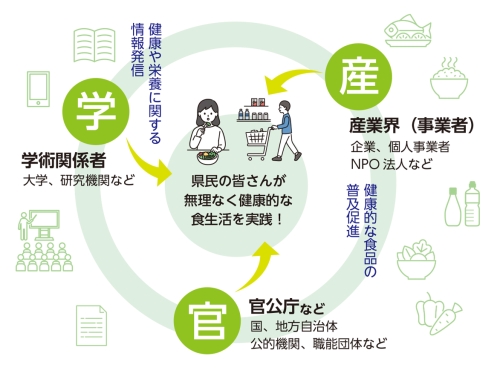 説明図：三重とこわか食環境イニシアチブ