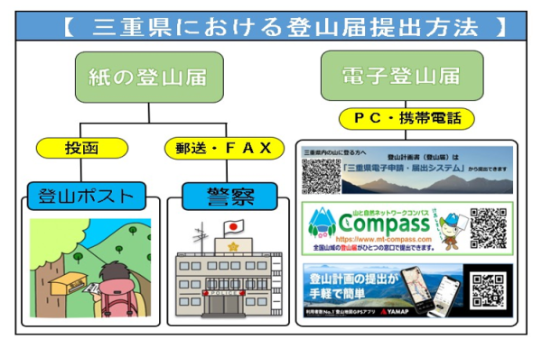 三重県における登山届提出方法