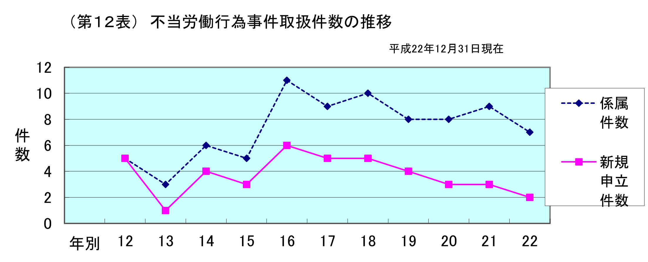 第１２表　不当労働行為事件取扱件数の推移
