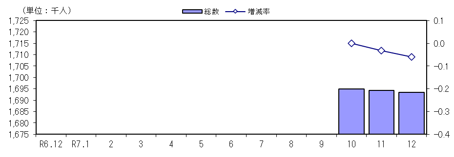人口及び増減率の推移(各月1日現在)