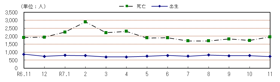自然動態の推移(各月1日現在)