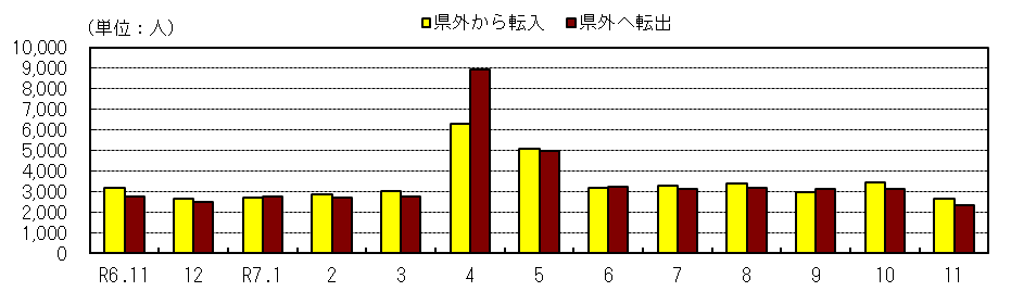 社会動態の推移(各月1日現在)