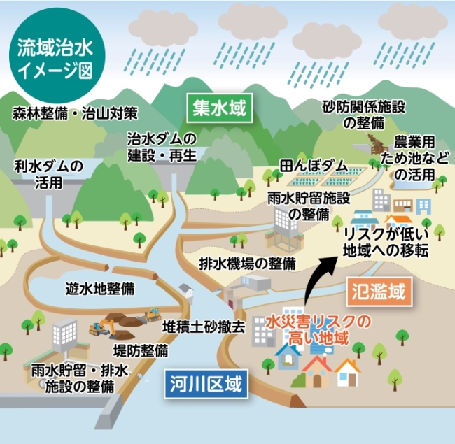 流域治水イメージ図