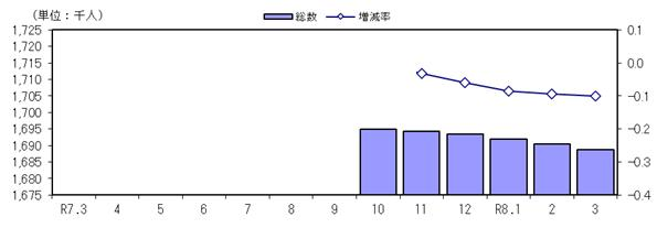 人口及び増減率の推移（各月１日現在）